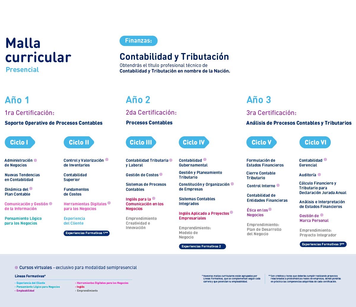 Carrera De Contabilidad Y Tributación En Certus 2597